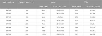 Chaos-infused wind power integration in the grey wolf optimal paradigm for combine thermal-wind power plant systems